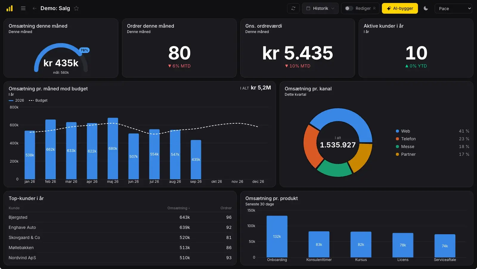 A PaceBoard dashboard with revenue by month against budget, orders, top customers and revenue by channel